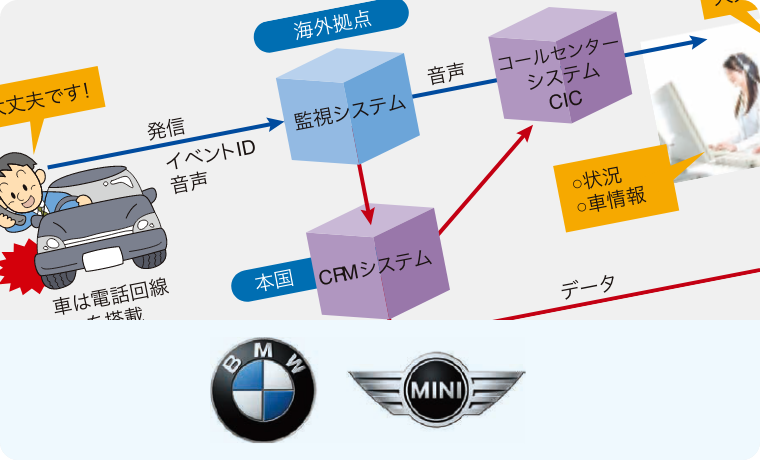 SIPコンセプトとオールインワンの拡張性が決め手「CIC」ベースに独自の付加価値サービス・システムを構築